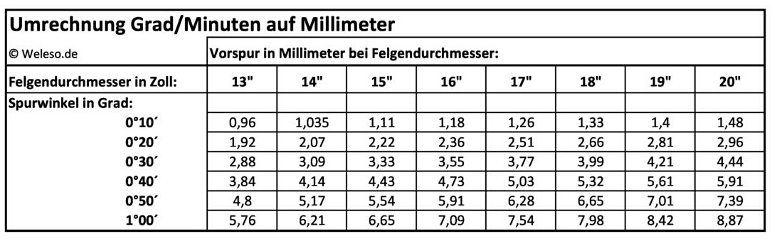 Umrechnungstabelle