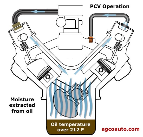 PCV System