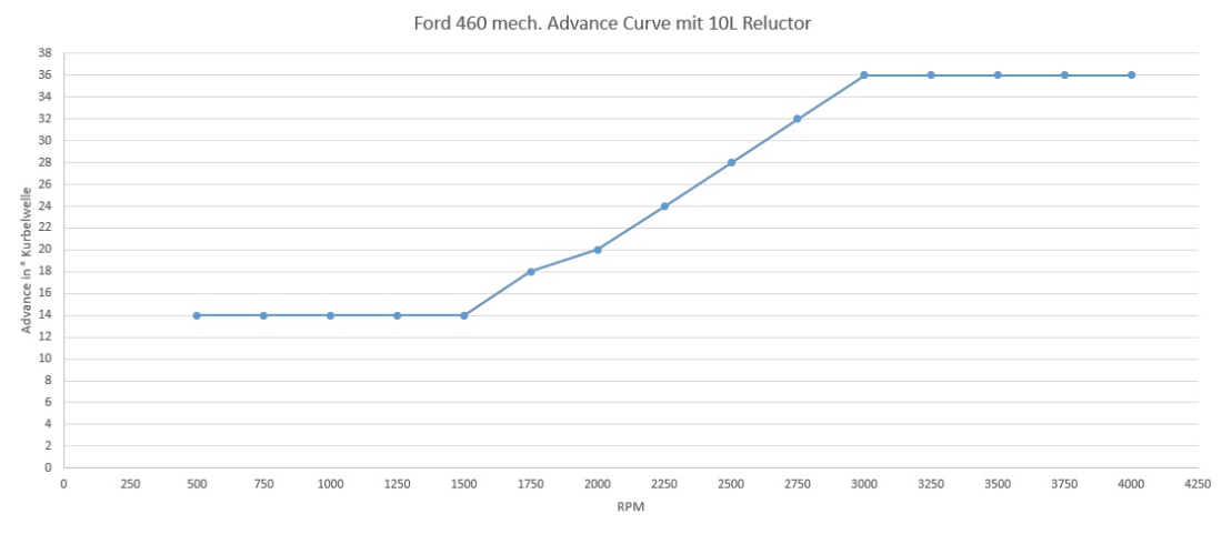 Ford 460 Zündkurve.jpg
